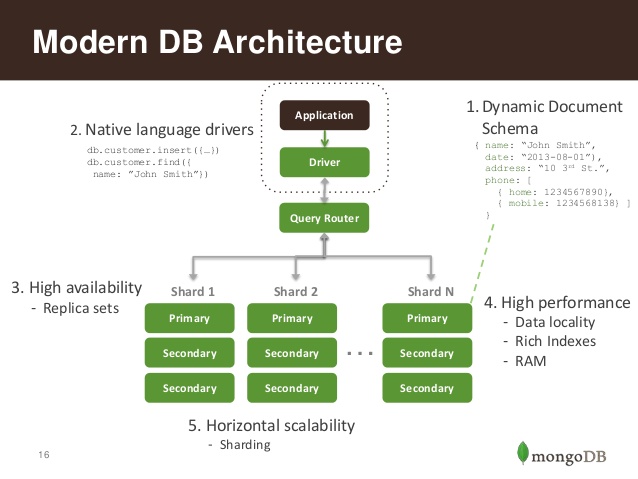 mongodb arch