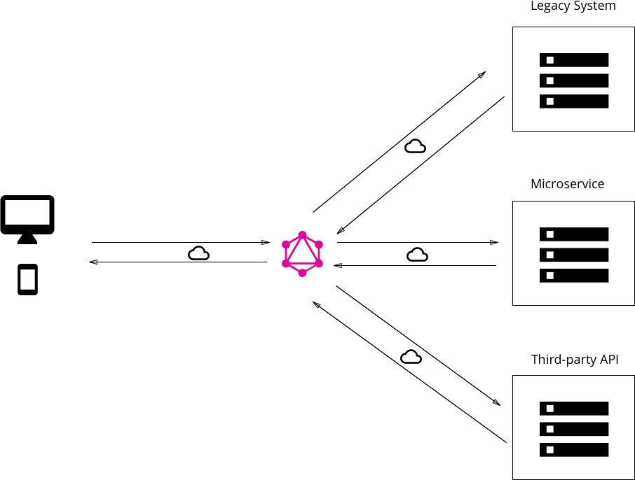 graphql design