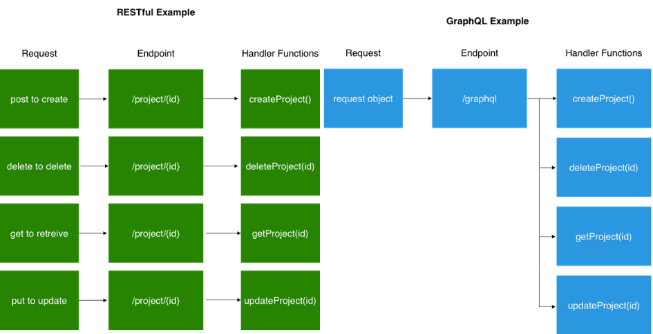 graphql and rest